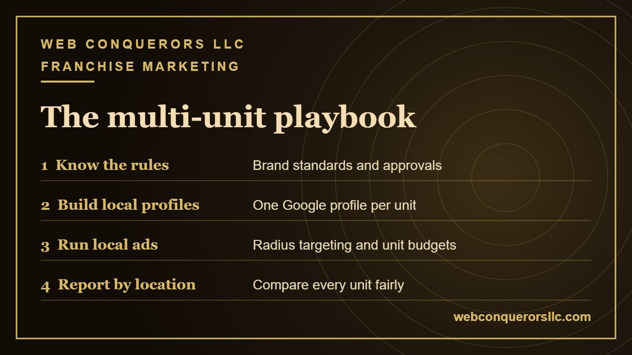 Digital marketing for franchisees North Carolina playbook